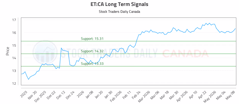 Stock Chart for ET:CA