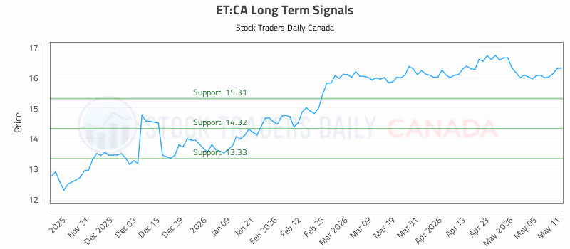 Stock Chart for ET:CA