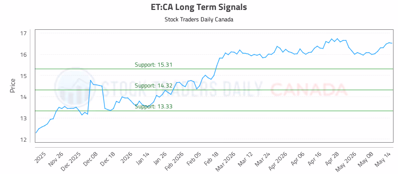 Stock Chart for ET:CA