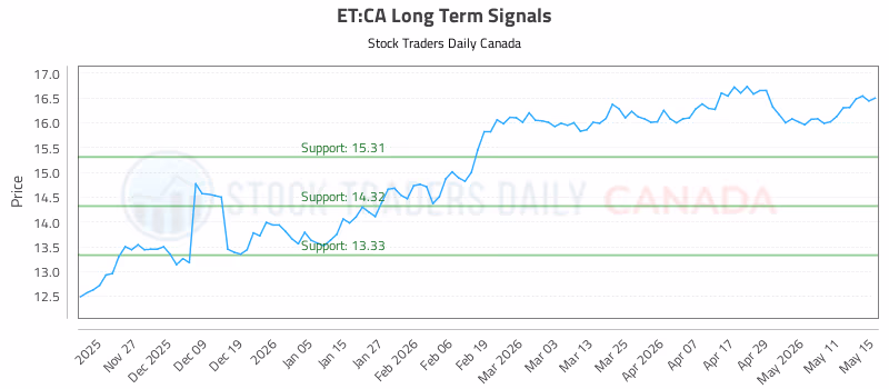 Stock Chart for ET:CA