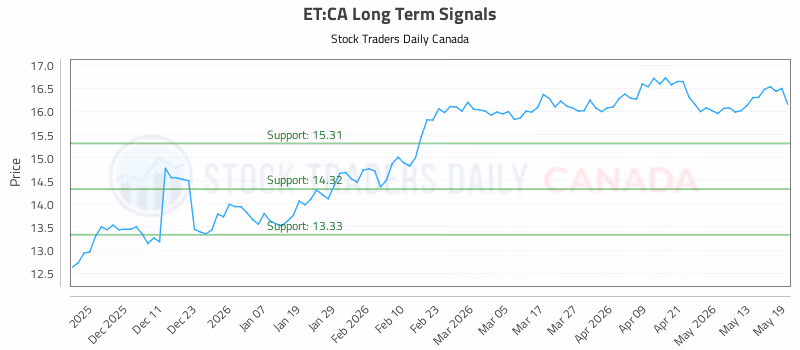 Stock Chart for ET:CA