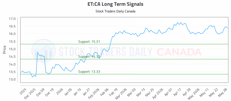 Stock Chart for ET:CA