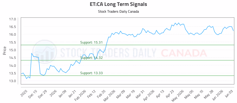 Stock Chart for ET:CA