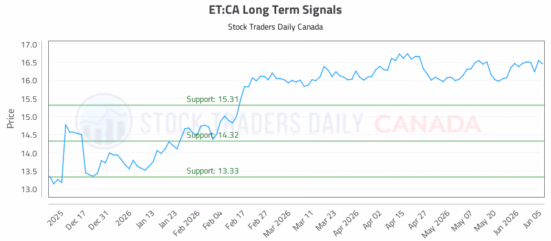Stock Chart for ET:CA