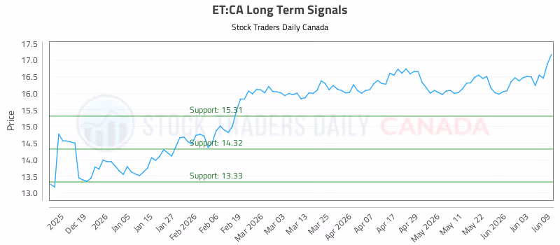 Stock Chart for ET:CA