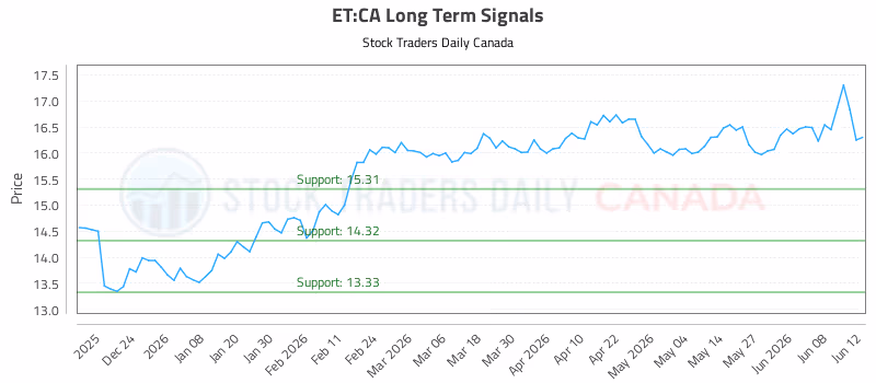 Stock Chart for ET:CA