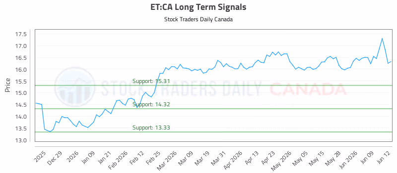 Stock Chart for ET:CA