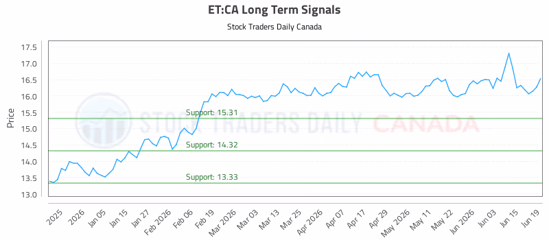 Stock Chart for ET:CA