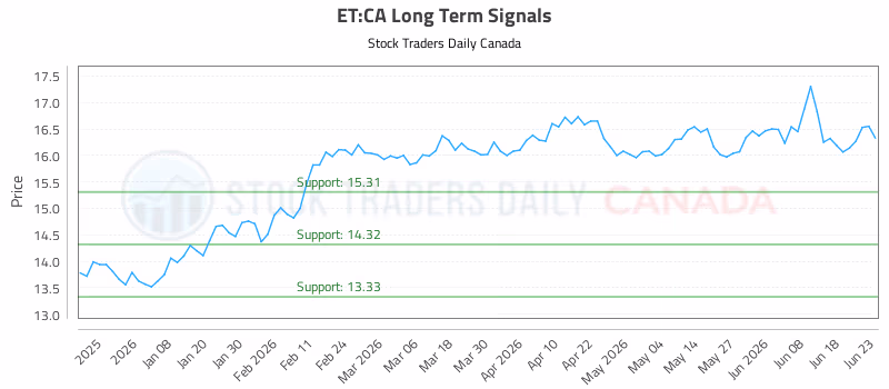 Stock Chart for ET:CA