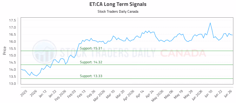 Stock Chart for ET:CA