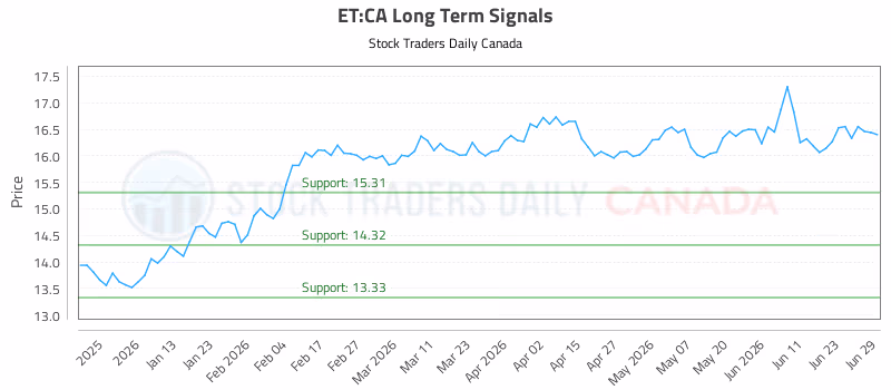Stock Chart for ET:CA