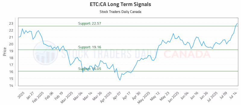 Stock Chart for ETC:CA