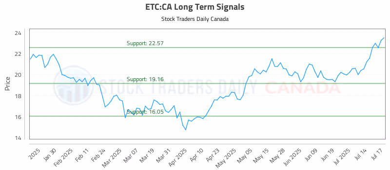Stock Chart for ETC:CA