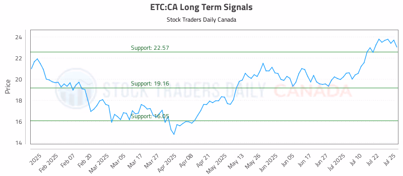 Stock Chart for ETC:CA