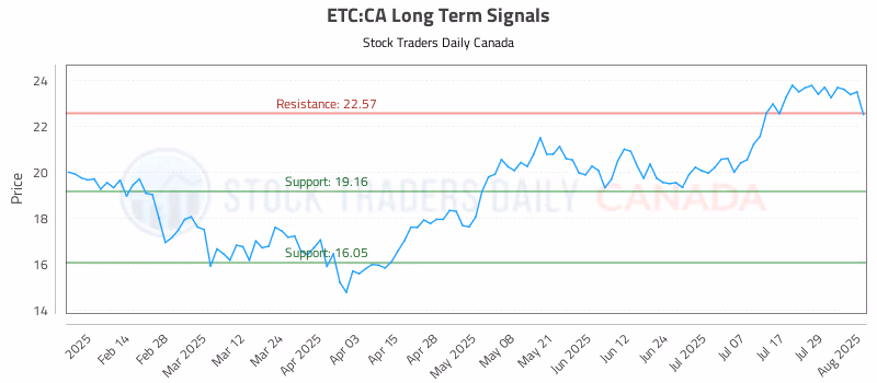 Stock Chart for ETC:CA