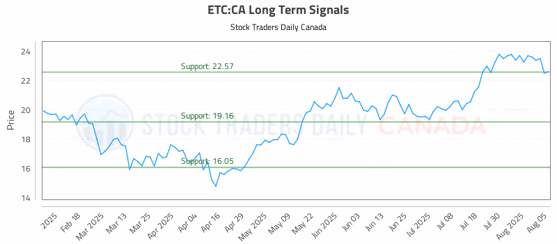 Stock Chart for ETC:CA