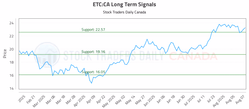 Stock Chart for ETC:CA