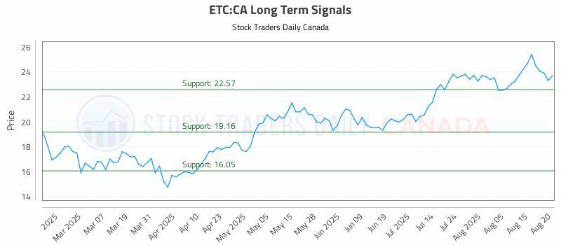 Stock Chart for ETC:CA