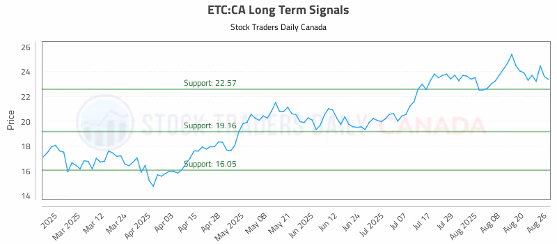 Stock Chart for ETC:CA