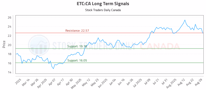 Stock Chart for ETC:CA