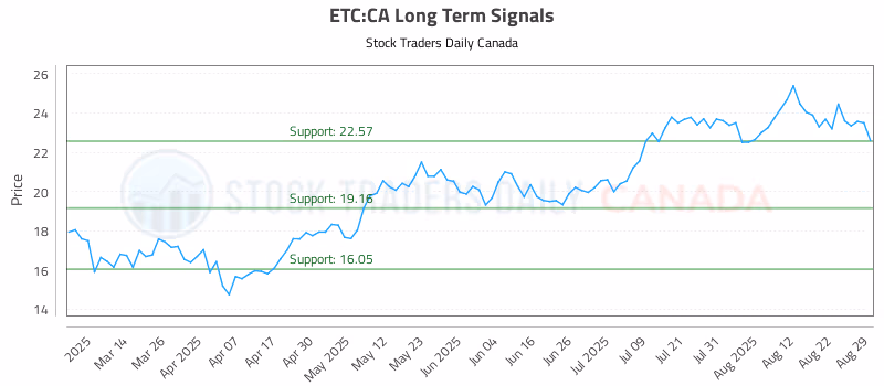Stock Chart for ETC:CA