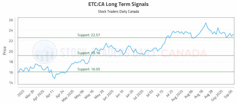Stock Chart for ETC:CA