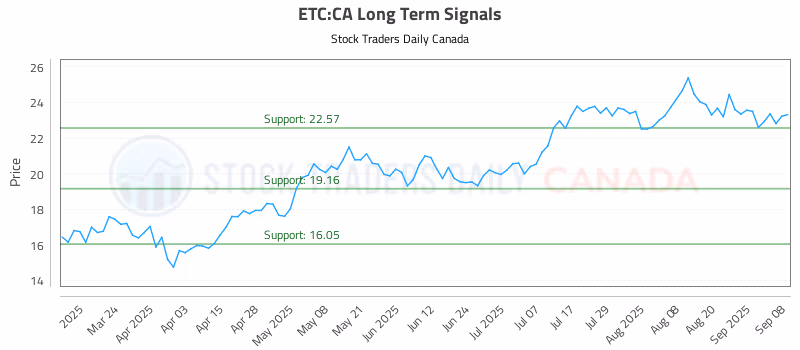 Stock Chart for ETC:CA