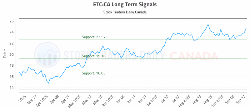Stock Chart for ETC:CA