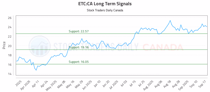 Stock Chart for ETC:CA