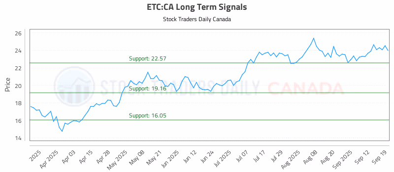 Stock Chart for ETC:CA