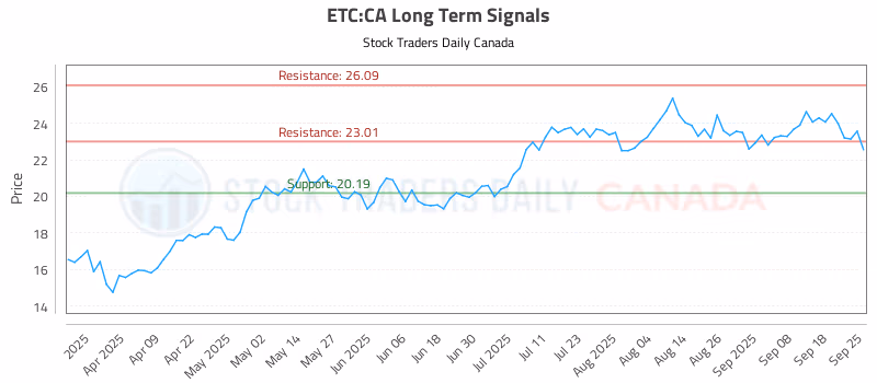 Stock Chart for ETC:CA