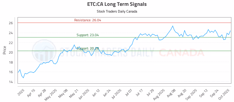 Stock Chart for ETC:CA