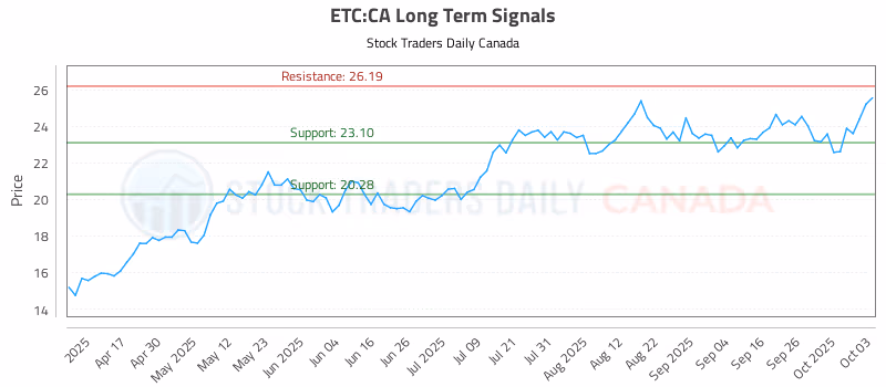 Stock Chart for ETC:CA