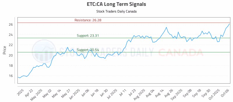 Stock Chart for ETC:CA