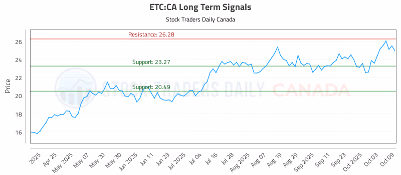 Stock Chart for ETC:CA