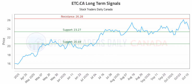 Stock Chart for ETC:CA