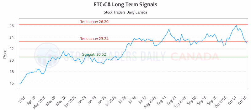 Stock Chart for ETC:CA
