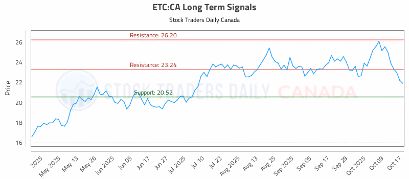 Stock Chart for ETC:CA