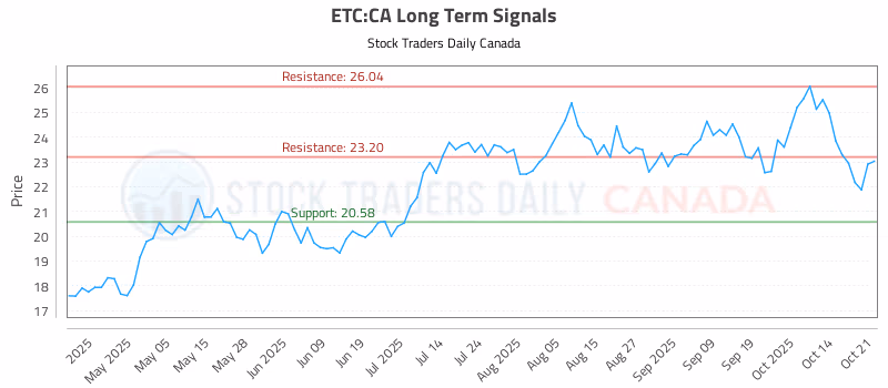 Stock Chart for ETC:CA