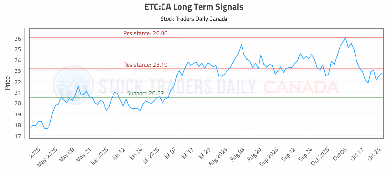 Stock Chart for ETC:CA