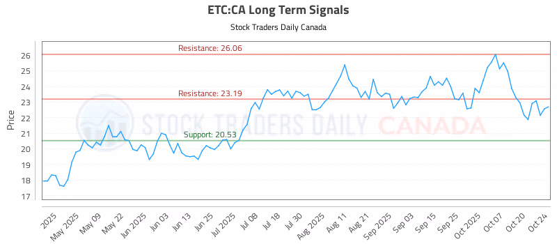 Stock Chart for ETC:CA