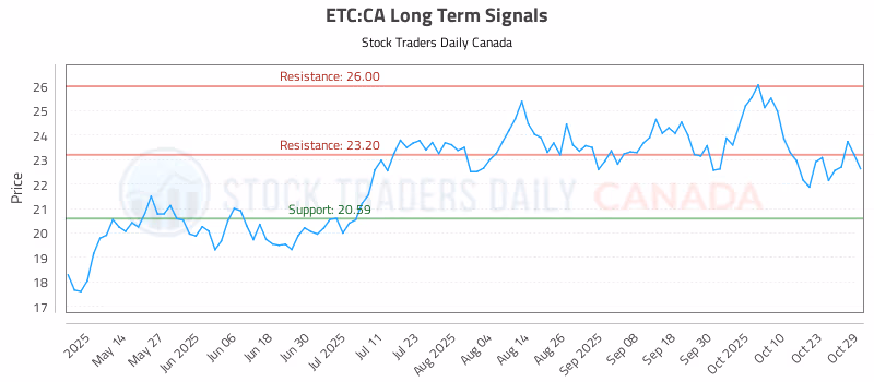 Stock Chart for ETC:CA