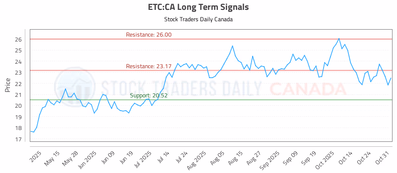 Stock Chart for ETC:CA