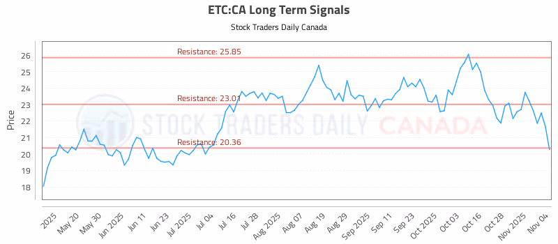Stock Chart for ETC:CA