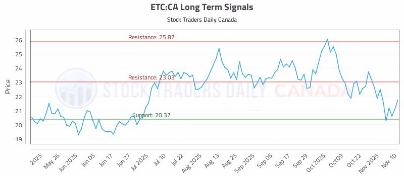 Stock Chart for ETC:CA
