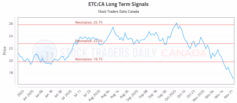 Stock Chart for ETC:CA