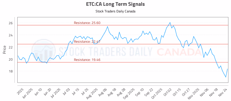 Stock Chart for ETC:CA