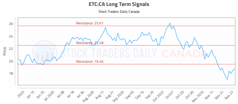 Stock Chart for ETC:CA