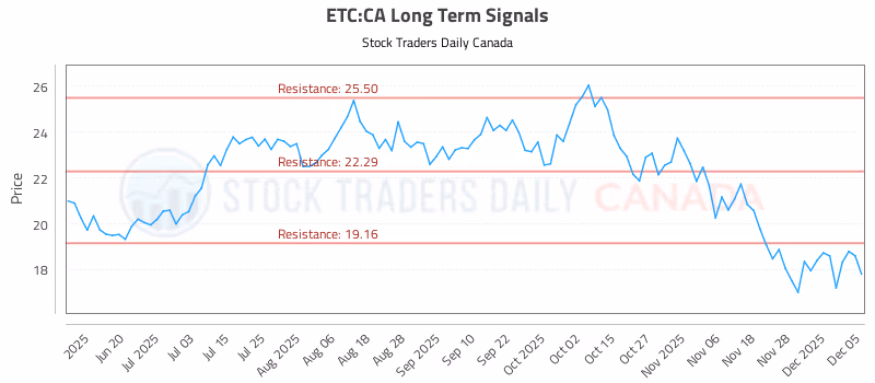 Stock Chart for ETC:CA