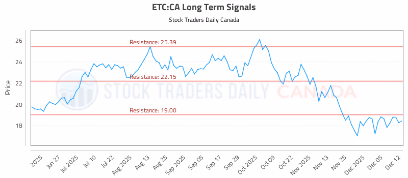 Stock Chart for ETC:CA